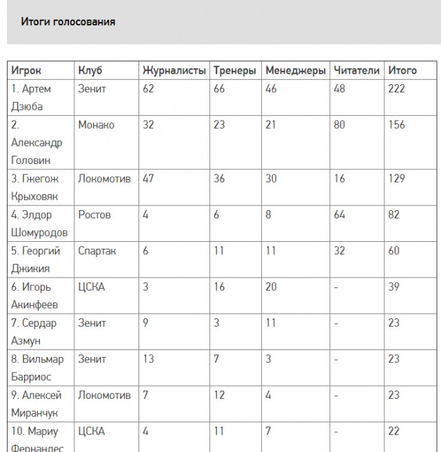 Чемпионат России по футболу 2019-2020. Часть V.