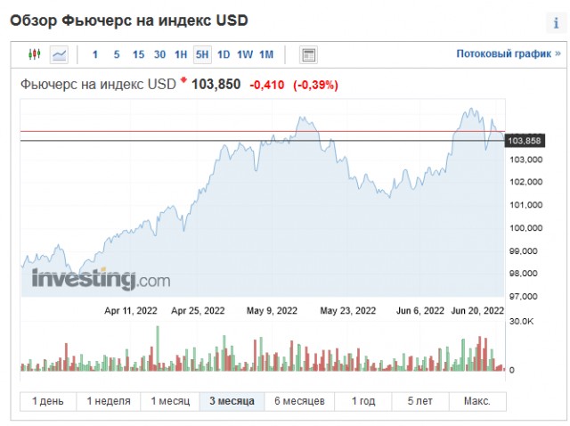 Доллар на Мосбирже падает до уровня 2015 года — 55,5 рублей