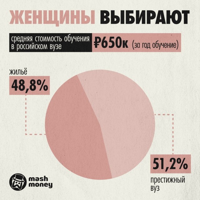 Больше половины россиян (52,8%) лучше купят квартиру для ребенка, чем оплатят престижный вуз