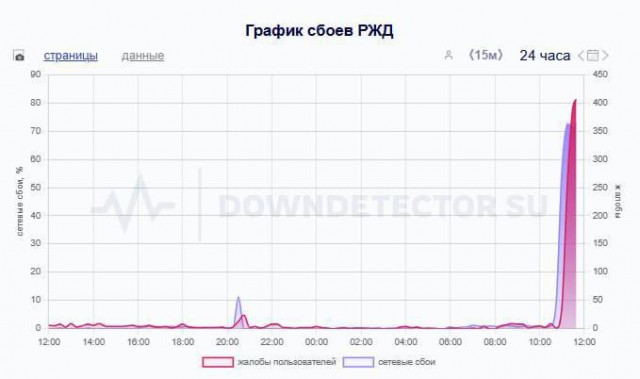 РЖД сообщает, что сайт и мобильное приложение компании подверглись массированной DDoS-атаке