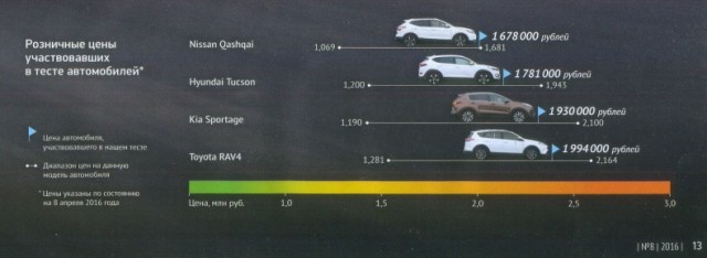 В России резко подскочили цены на бюджетные автомобили Solaris. Авто подорожали до 300 тыс. рублей