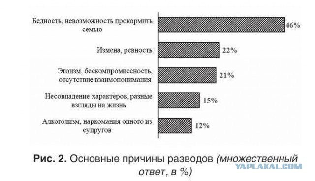 *БАЯН*Бедность мужчины названа главной причиной разводов в России
