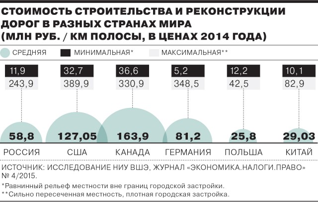 Первая в Сибири скоростная магистраль