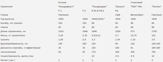 Ручные и станковые противотанковые гранатометы