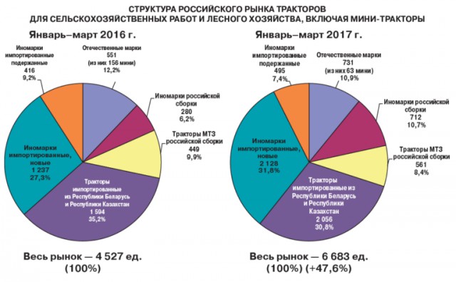 Чудо-автотрактор КрАЗа получил золотую медаль на украинской агровыставке