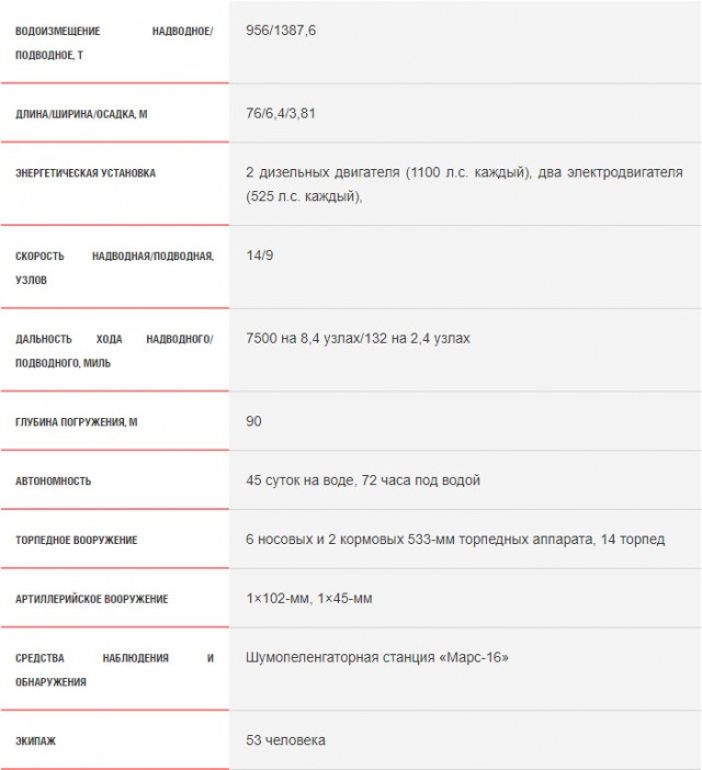 Подлодка на Васильевском острове