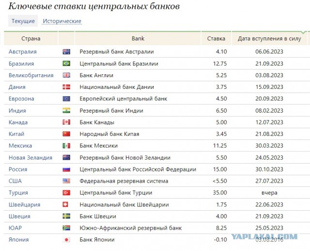 Банк России повысил ключевую ставку до 15% годовых