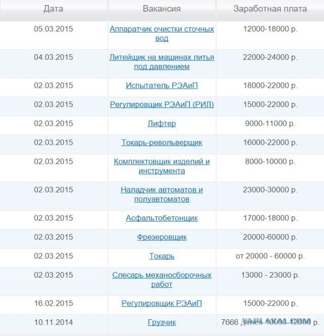 З/п в ростовской области