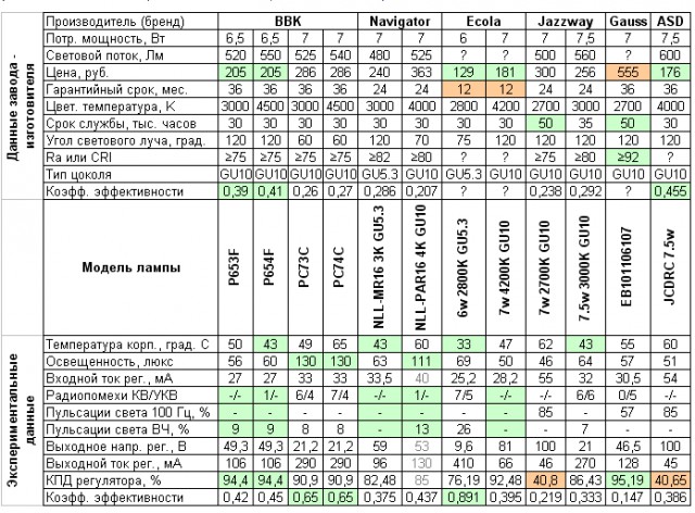 Как производители светодиодных ламп обманывают покупателей