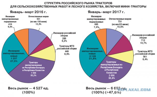 Французские СМИ: «до санкций, Россия покупала тракторы и комбайны у нас, а теперь продает свои в США и Европу»