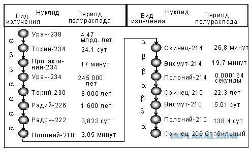 Что такое радиация?