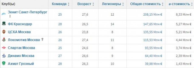 Чемпионат России по футболу, сезон 2019-2020