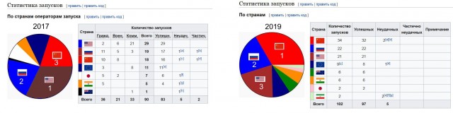 "Ангара" проблем