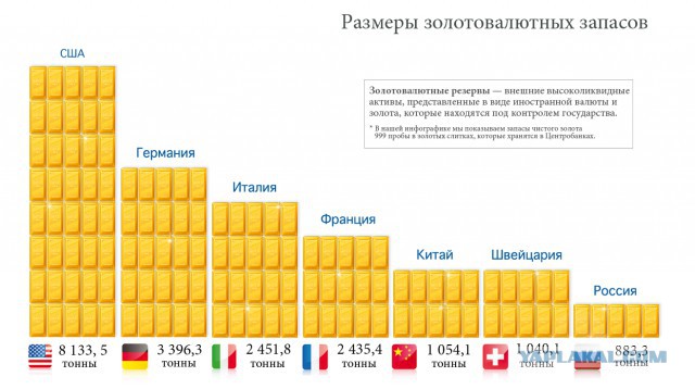Россия введет золотой рубль