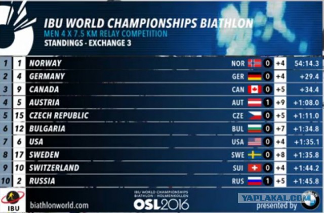 Биатлон сезон 2015/2016 Чемпионат мира. Продолжение.