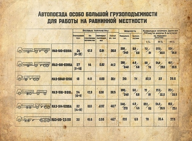 МАЗ 500-й серии: советский «дальнобой»