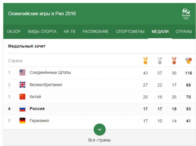 Если я этого не вижу, значит этого нет!