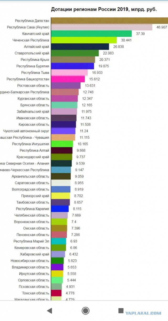 Дотационные регионы 2025