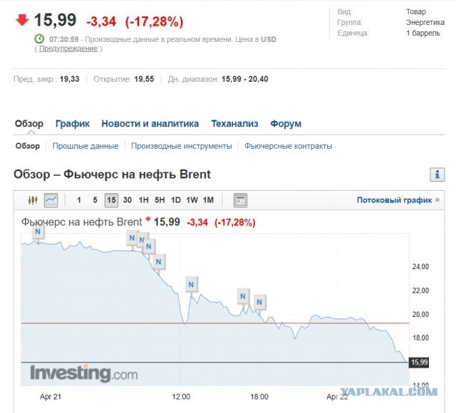 Нефть и рубль ускорили падение после решения Техаса не сокращать сланцевую добычу