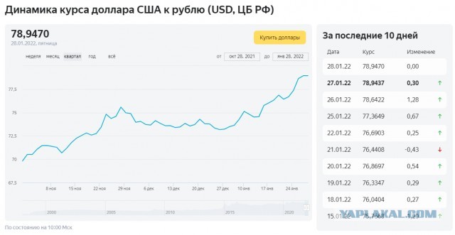 Доллар начал возвращаться к привычным показателям и уже снова ниже 78 рублей