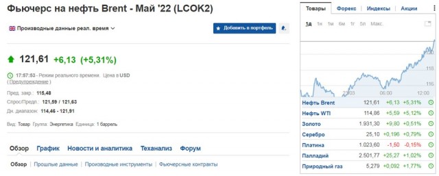 ⚡️ Цены на нефть ускорили рост