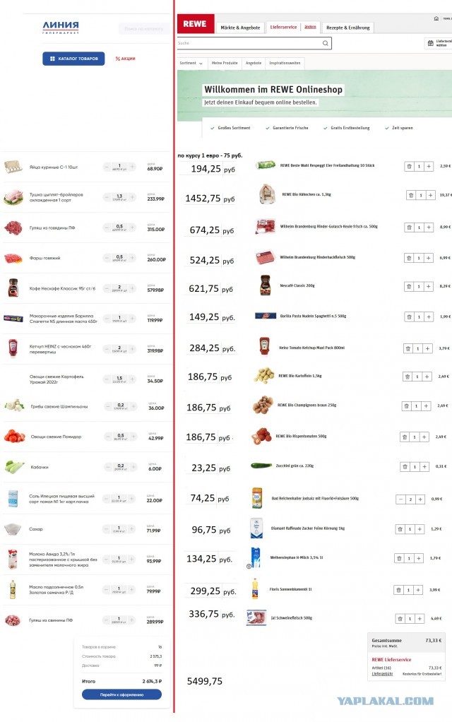Сравнение цен на еду Россия и Германия