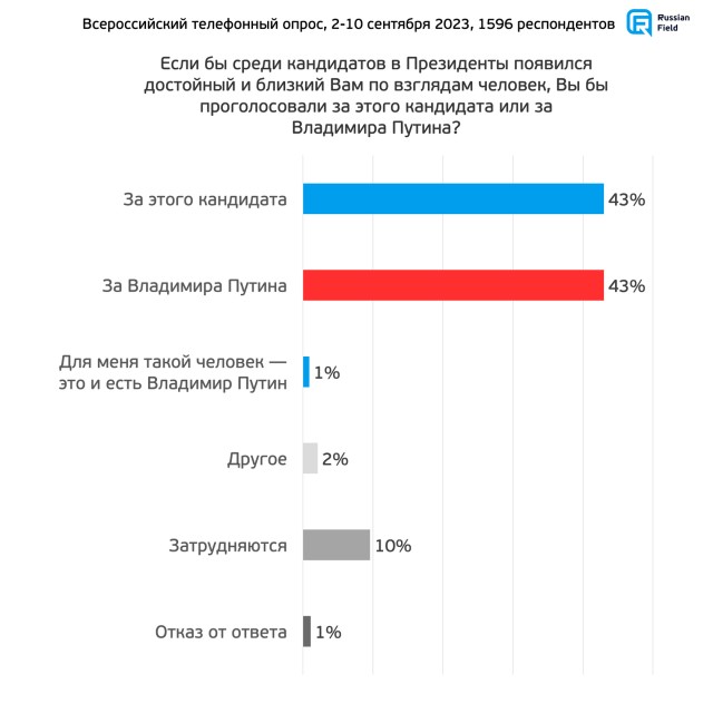 Стала известна доля выступающих за новый президентский срок Путина россиян