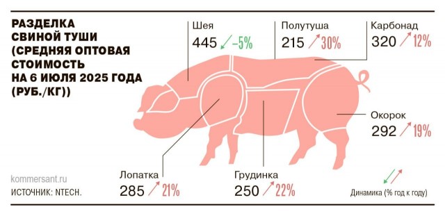 Цены на свинину скоро резко взлетят в России