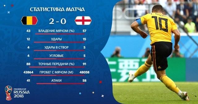 Чемпионат Мира по футболу. Россия 2018 Матч за 3-е место и ФИНАЛ.