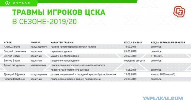 Чемпионат России по футболу, сезон 2019-2020(часть II)