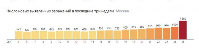 С 28 сентября вторая волна режима ХЗ