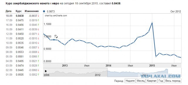 А в нефти ли дело?