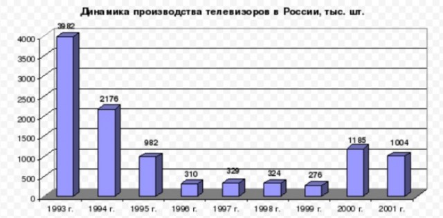Как была уничтожена советская (российская) электроника