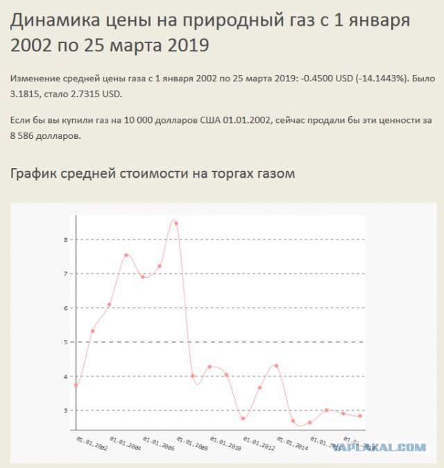 Цены на газ в Европе рухнули на 50%