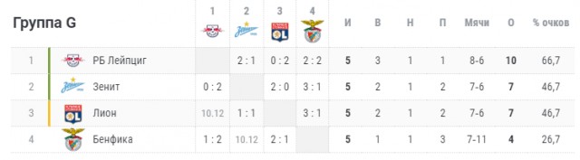 Champions League/League europe 2019/2020