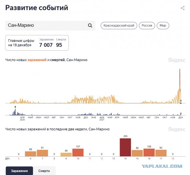 Сан Марино - мировой лидер по заражениям Covid19