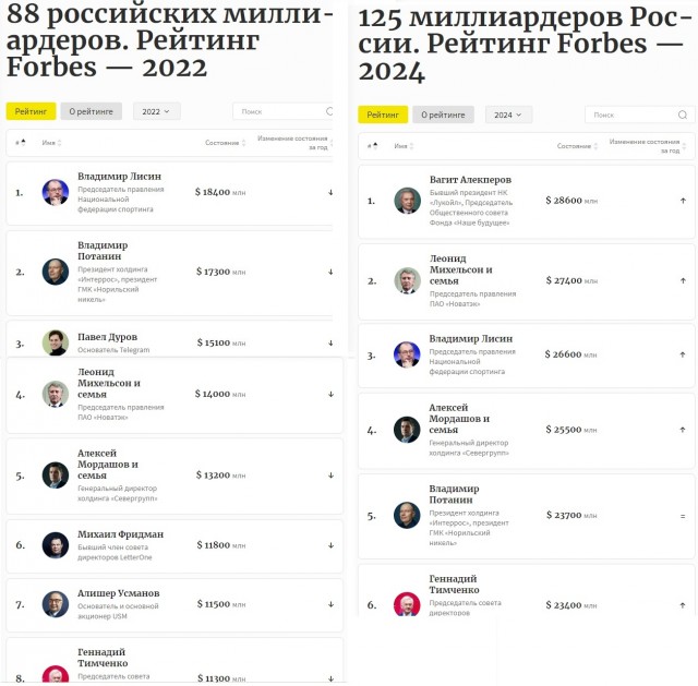 Москва вышла на второе место в мире по числу миллиардеров, обогнав Гонконг, — Forbes