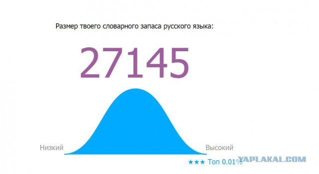 Онлайн Тест Словарного Запаса Русского Языка