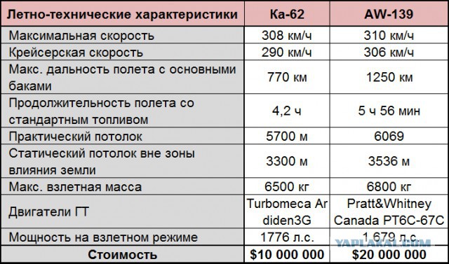 Вертолет Ка-62 совершил первый полет
