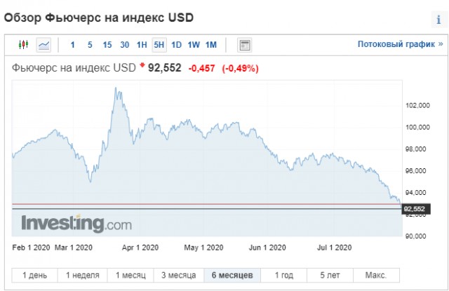 ПРОГНОЗ: Экономика США во 2 кв рухнула на рекордные в истории 34,1%