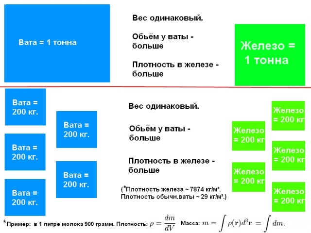 Тонна ваты и железа. Что тяжелее?