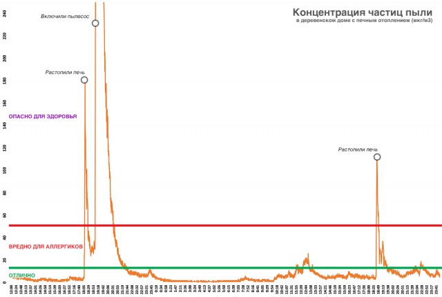 Вред печного отопления для здоровья