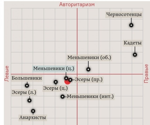 Тест - Ваше место на политическом компасе 1917