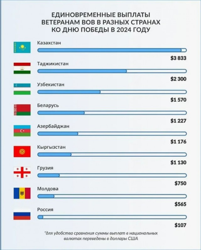 Ветеранам ВОВ выплатят по 10 тыс.