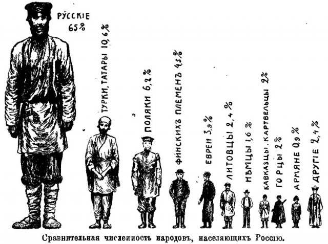 Россия 1912 года в цифрах и картинках