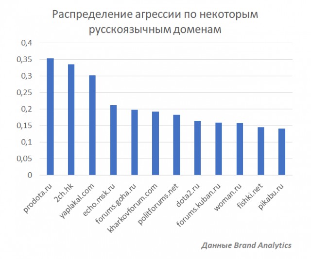 "ЯПлакалъ" оказался на третьем месте в рейтинге самых агрессивных сайтов рунета