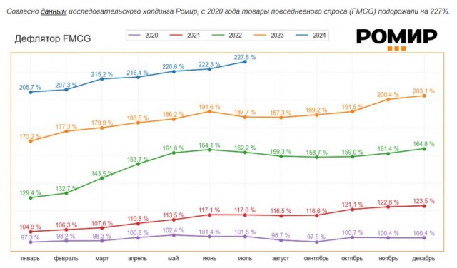 Цены на продукты в России взлетели на 50-100% за год, а в следующем году стоит ждать еще большего подорожания