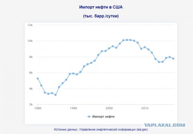 Зачем США покупают нефть во всем мире, когда сами добывают ее больше всех и одни из лидеров по ее продаже?