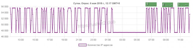 На графике выгрузки доменных имен из реестра РосКомНадзора кто–то азбукой морзе передает «послание»