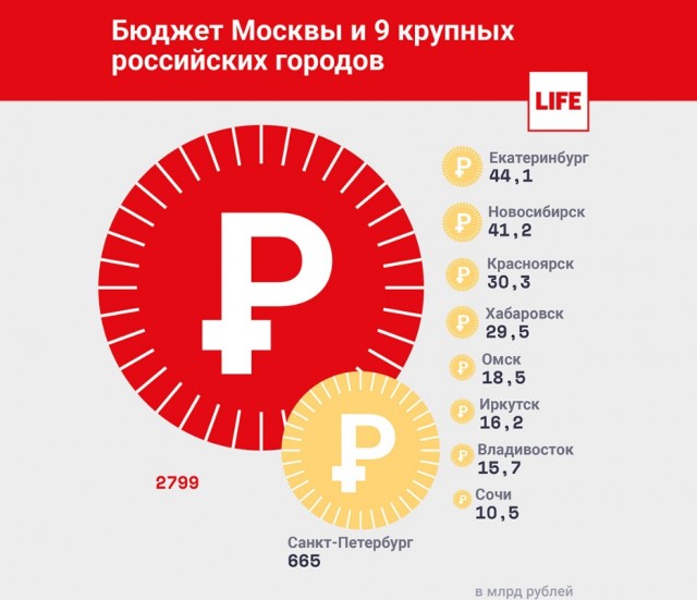 Москва и остальные. Сравним бюджет столицы и крупных российских городов